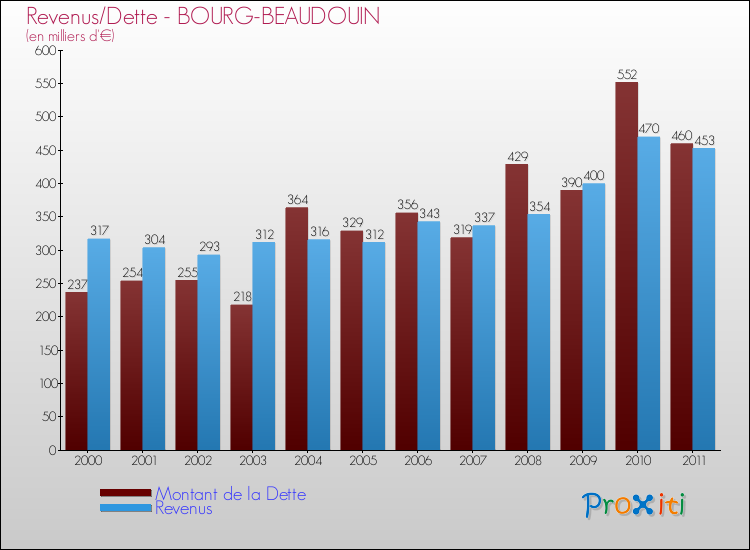 Evolution comparée de la dette et des revenus pour la commune de BOURG-BEAUDOUIN de 2000 à 2011 Comparaison de la dette et des revenus pour BOURG-BEAUDOUIN de 2000 à 2011