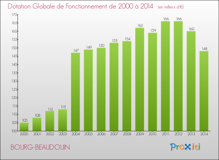 Evolution du montant de la Dotation Globale de Fonctionnement pour la commune de BOURG-BEAUDOUIN de 2000 à 2014 Evolution du montant de la Dotation Globale de Fonctionnement pour BOURG-BEAUDOUIN de 2000 à 2014