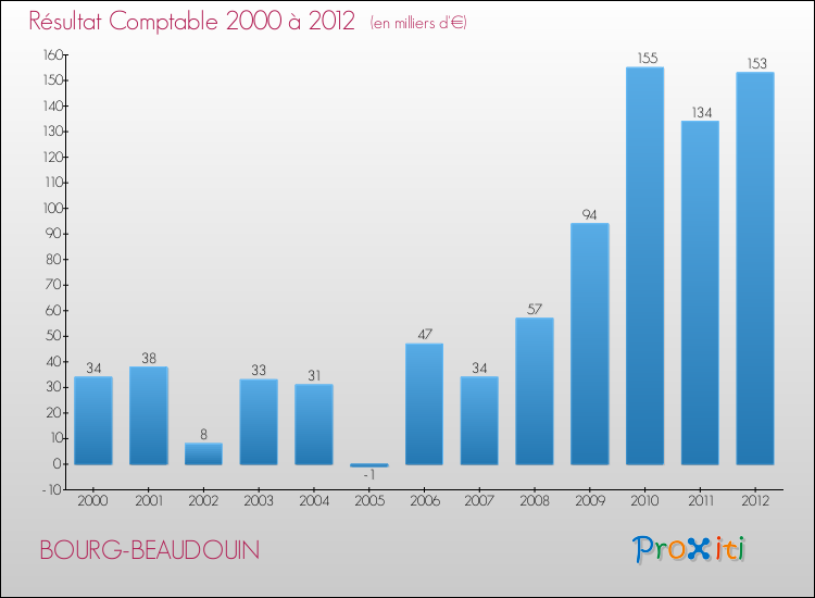 Evolution du résultat comptable pour la commune de BOURG-BEAUDOUIN de 2000 à 2012 Evolution du résultat comptable pour BOURG-BEAUDOUIN de 2000 à 2012