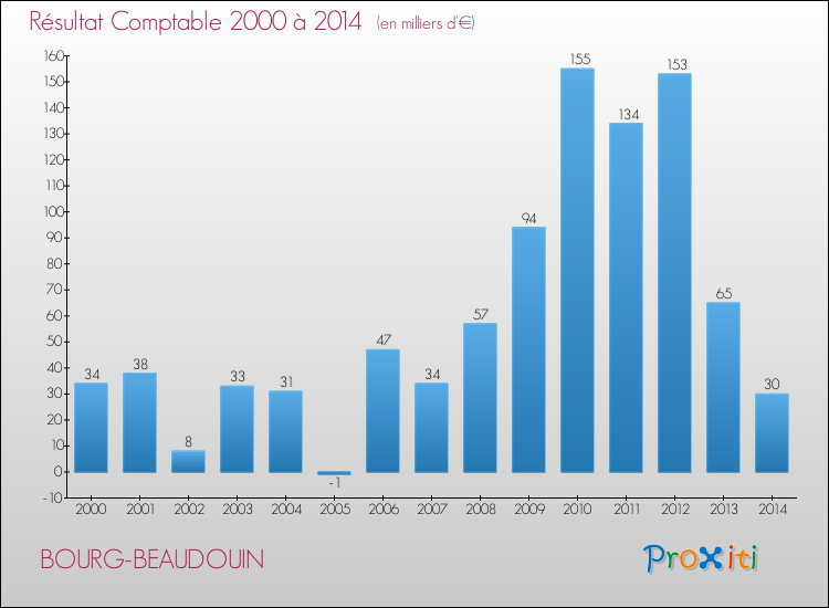 Evolution du résultat comptable pour la commune de BOURG-BEAUDOUIN de 2000 à 2014 Evolution du résultat comptable pour BOURG-BEAUDOUIN de 2000 à 2014