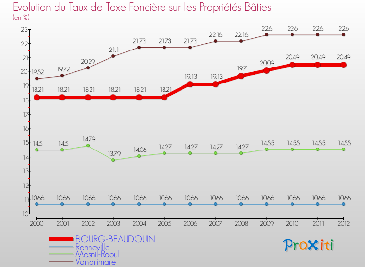 Evolution du taux de la taxe foncière sur le bati pour BOURG-BEAUDOUIN et les communes proches de 2000 à 2012 Comparaison des taux de taxe foncière sur le bati pour BOURG-BEAUDOUIN et les communes voisines de 2000 à 2012