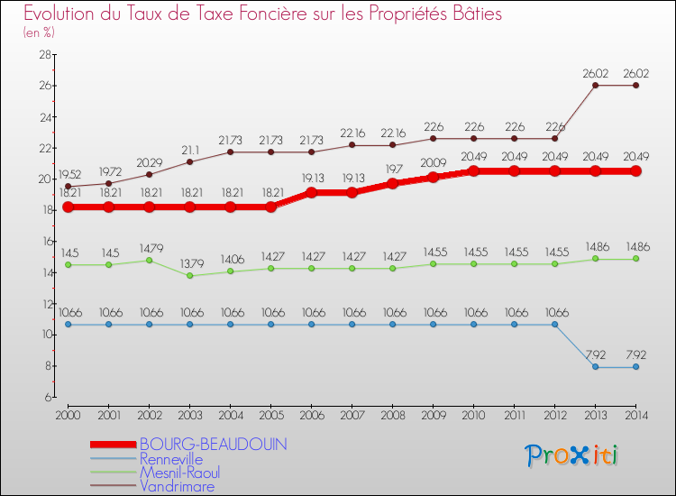 Evolution du taux de la taxe foncière sur le bati pour BOURG-BEAUDOUIN et les communes proches de 2000 à 2014 Comparaison des taux de taxe foncière sur le bati pour BOURG-BEAUDOUIN et les communes voisines de 2000 à 2014