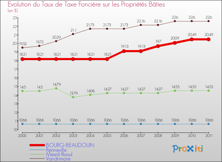 Evolution du taux de la taxe foncière sur le bati pour BOURG-BEAUDOUIN et les communes proches Comparaison des taux de taxe foncière sur le bati pour BOURG-BEAUDOUIN et les communes voisines