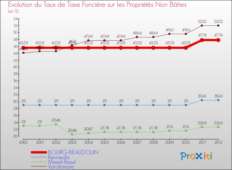 Evolution du taux de la taxe foncière sur les immeubles et terrains non batis pour BOURG-BEAUDOUIN et les communes proches de 2000 à 2012 Comparaison des taux de la taxe foncière sur les immeubles et terrains non batis pour BOURG-BEAUDOUIN et les communes voisines de 2000 à 2012