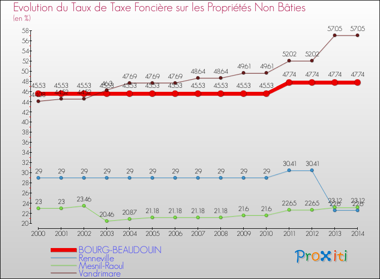 Evolution du taux de la taxe foncière sur les immeubles et terrains non batis pour BOURG-BEAUDOUIN et les communes proches de 2000 à 2014 Comparaison des taux de la taxe foncière sur les immeubles et terrains non batis pour BOURG-BEAUDOUIN et les communes voisines de 2000 à 2014