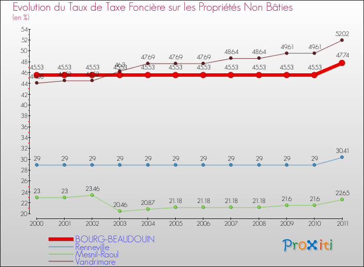 Evolution du taux de la taxe foncière sur les immeubles et terrains non batis pour BOURG-BEAUDOUIN et les communes proches Comparaison des taux de la taxe foncière sur les immeubles et terrains non batis pour BOURG-BEAUDOUIN et les communes voisines