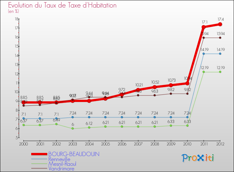 Evolution du taux de la taxe d'habitation pour BOURG-BEAUDOUIN et les communes proches Comparaison des taux de la taxe d'habitation pour BOURG-BEAUDOUIN et les communes voisines