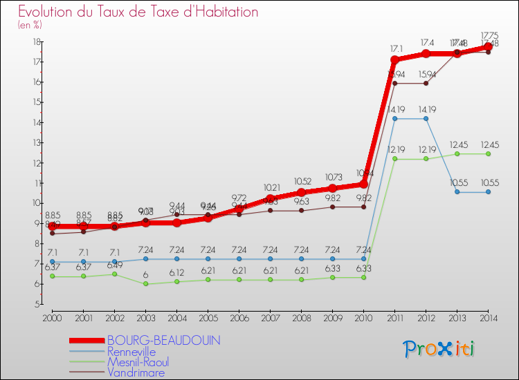 Evolution du taux de la taxe d'habitation pour BOURG-BEAUDOUIN et les communes proches de 2000 à 2014 Comparaison des taux de la taxe d'habitation pour BOURG-BEAUDOUIN et les communes voisines de 2000 à 2014
