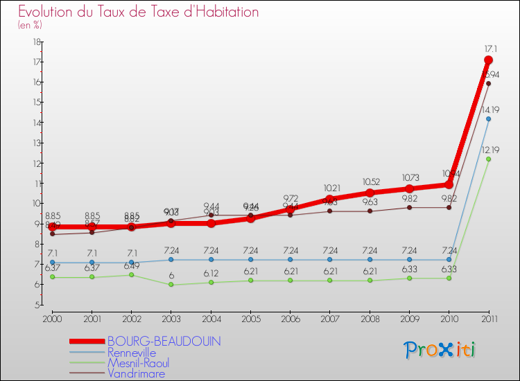 Evolution du taux de la taxe d'habitation pour BOURG-BEAUDOUIN et les communes proches Comparaison des taux de la taxe d'habitation pour BOURG-BEAUDOUIN et les communes voisines