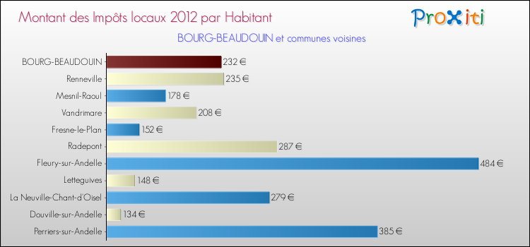 Montant des impôts locaux par Habitant pour BOURG-BEAUDOUIN et les communes proches Comparaison des impôts locaux par habitant pour BOURG-BEAUDOUIN et les communes voisines
