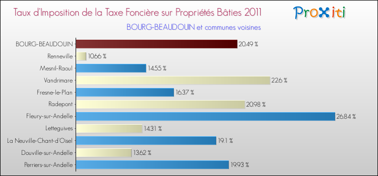 Taux d'imposition de la taxe foncière sur le bati 2011 pour BOURG-BEAUDOUIN et les communes proches Comparaison des taux d'imposition de la taxe foncière sur le bati 2011 pour BOURG-BEAUDOUIN et les communes voisines