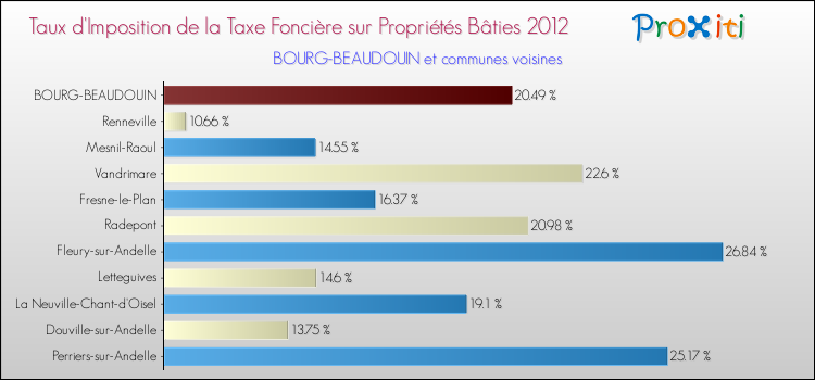 Taux d'imposition de la taxe foncière sur le bati 2012 pour BOURG-BEAUDOUIN et les communes proches Comparaison des taux d'imposition de la taxe foncière sur le bati 2012 pour BOURG-BEAUDOUIN et les communes voisines