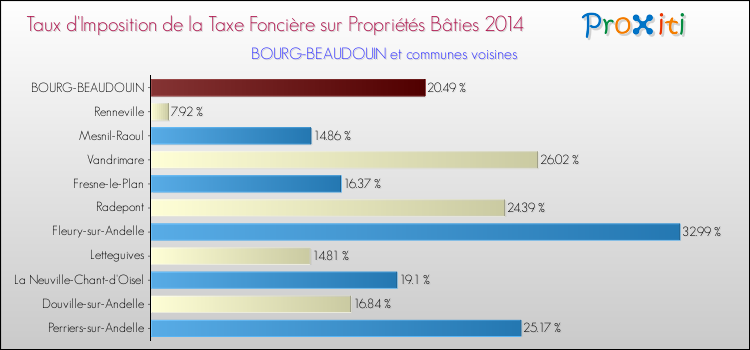 Taux d'imposition de la taxe foncière sur le bati 2014 pour BOURG-BEAUDOUIN et les communes proches Comparaison des taux d'imposition de la taxe foncière sur le bati 2014 pour BOURG-BEAUDOUIN et les communes voisines