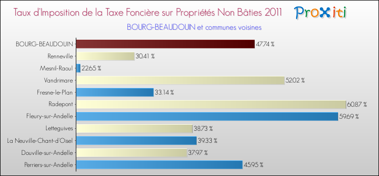 Taux d'imposition de la taxe foncière sur les immeubles et terrains non batis 2011 pour BOURG-BEAUDOUIN et les communes proches Comparaison des taux d'imposition de la taxe foncière sur les immeubles et terrains non batis 2011 pour BOURG-BEAUDOUIN et les communes voisines