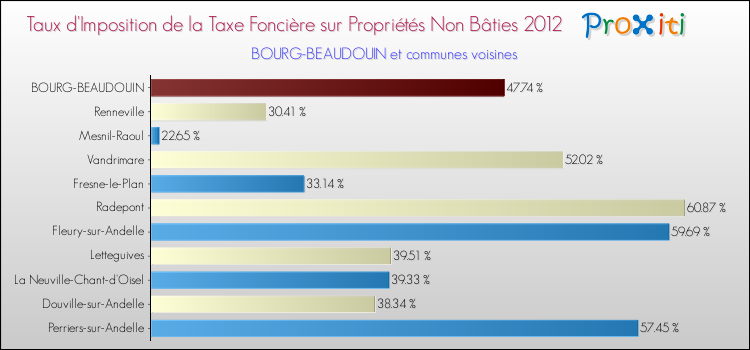 Taux d'imposition de la taxe foncière sur les immeubles et terrains non batis 2012 pour BOURG-BEAUDOUIN et les communes proches Comparaison des taux d'imposition de la taxe foncière sur les immeubles et terrains non batis 2012 pour BOURG-BEAUDOUIN et les communes voisines