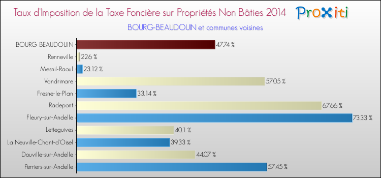 Taux d'imposition de la taxe foncière sur les immeubles et terrains non batis 2014 pour BOURG-BEAUDOUIN et les communes proches Comparaison des taux d'imposition de la taxe foncière sur les immeubles et terrains non batis 2014 pour BOURG-BEAUDOUIN et les communes voisines