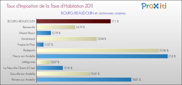 Taux d'imposition de la taxe d'habitation 2011 pour BOURG-BEAUDOUIN et les communes proches Comparaison des taux d'imposition de la taxe d'habitation 2011 pour BOURG-BEAUDOUIN et les communes voisines