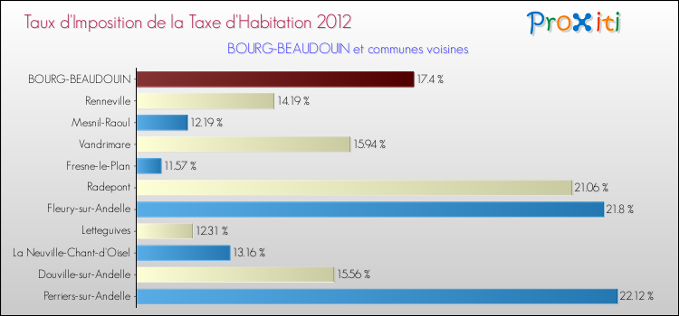 Taux d'imposition de la taxe d'habitation 2012 pour BOURG-BEAUDOUIN et les communes proches Comparaison des taux d'imposition de la taxe d'habitation 2012 pour BOURG-BEAUDOUIN et les communes voisines