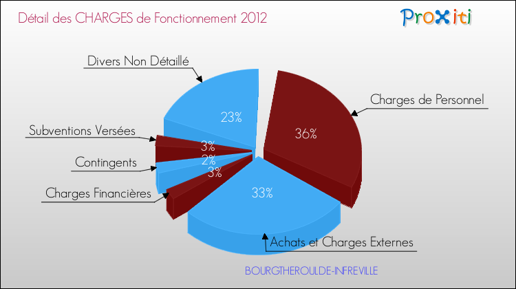 Décomposition des Charges de Fonctionnement 2012 de la commune de BOURGTHEROULDE-INFREVILLE Charges de Fonctionnement 2012 pour la commune de BOURGTHEROULDE-INFREVILLE