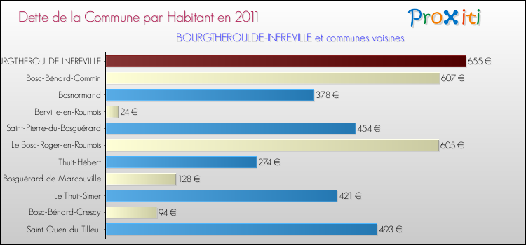 Dette par habitant de la commune en 2011 pour BOURGTHEROULDE-INFREVILLE et les communes proches Comparaison de la dette par habitant de la commune en 2011 pour BOURGTHEROULDE-INFREVILLE et les communes voisines
