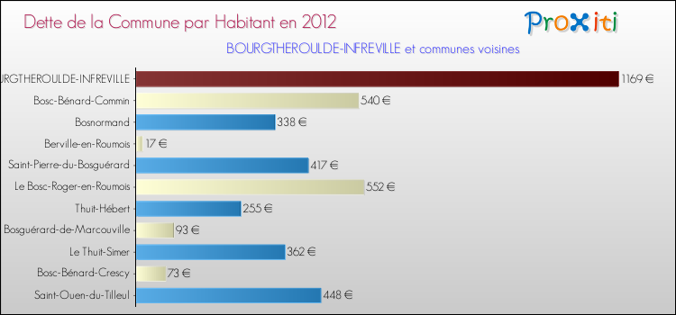 Dette par habitant de la commune en 2012 pour BOURGTHEROULDE-INFREVILLE et les communes proches Comparaison de la dette par habitant de la commune en 2012 pour BOURGTHEROULDE-INFREVILLE et les communes voisines