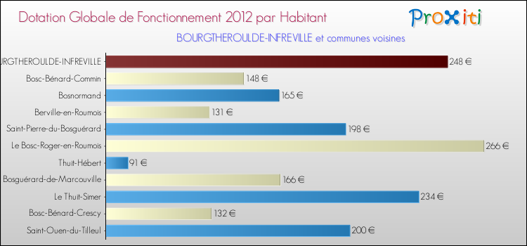 Montant des dotations globales de fonctionnement DGF par Habitant pour BOURGTHEROULDE-INFREVILLE et les communes proches Comparaison des des dotations globales de fonctionnement DGF par habitant pour BOURGTHEROULDE-INFREVILLE et les communes voisines