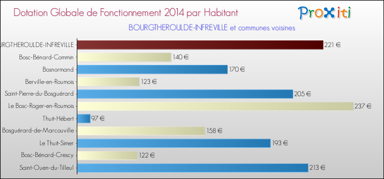 Montant des dotations globales de fonctionnement DGF par Habitant pour BOURGTHEROULDE-INFREVILLE et les communes proches en 2014. Comparaison des des dotations globales de fonctionnement DGF par habitant pour BOURGTHEROULDE-INFREVILLE et les communes voisines en 2014.