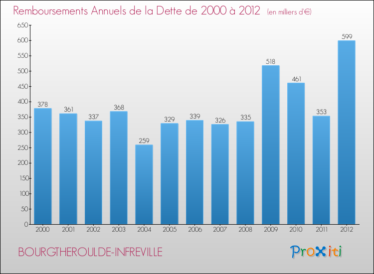 Evolution de l'annuité de la dette pour la commune de BOURGTHEROULDE-INFREVILLE de 2000 à 2012 Annuités de la dette pour BOURGTHEROULDE-INFREVILLE de 2000 à 2012
