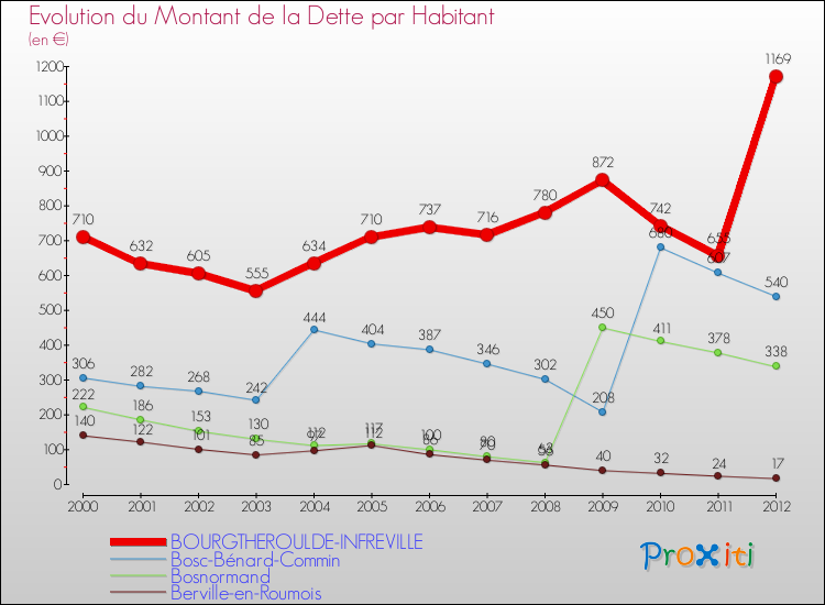 Evolution de la dette par habitant pour la commune de BOURGTHEROULDE-INFREVILLE et les communes proches de 2000 à 2012 Comparaison de la dette par habitant pour BOURGTHEROULDE-INFREVILLE et les communes voisines de 2000 à 2012