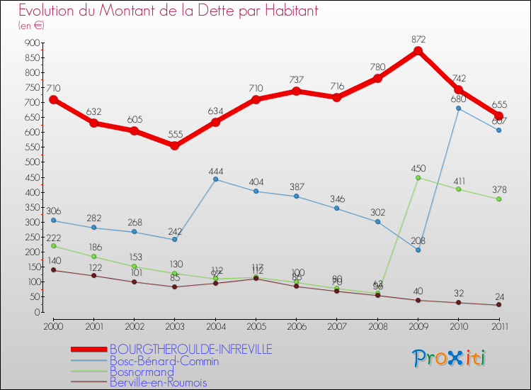 Evolution de la dette par habitant pour la commune de BOURGTHEROULDE-INFREVILLE et les communes proches Comparaison de la dette par habitant pour BOURGTHEROULDE-INFREVILLE et les communes voisines