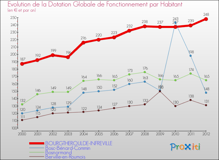 Evolution et montant de la dotation globale de fonctionnement par Habitant pour BOURGTHEROULDE-INFREVILLE et les communes proches Comparaison des dotations globales de fonctionnement par habitant pour BOURGTHEROULDE-INFREVILLE et les communes voisines