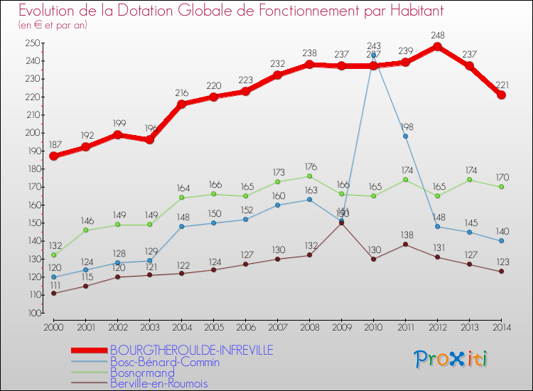 Evolution et montant de la dotation globale de fonctionnement par Habitant pour BOURGTHEROULDE-INFREVILLE et les communes proches de 2000 à 2014. Comparaison des dotations globales de fonctionnement par habitant pour BOURGTHEROULDE-INFREVILLE et les communes voisines de 2000 à 2014.