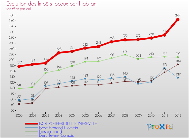 Evolution et montant des impôts locaux par Habitant pour BOURGTHEROULDE-INFREVILLE et les communes proches Comparaison des impôts locaux par habitant pour BOURGTHEROULDE-INFREVILLE et les communes voisines