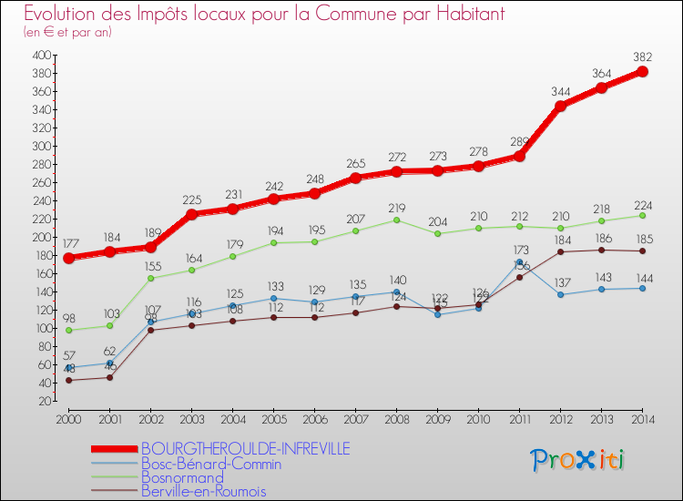 Evolution et montant des impôts locaux par Habitant pour BOURGTHEROULDE-INFREVILLE et les communes proches de 2000 à 2014 Comparaison des impôts locaux par habitant pour BOURGTHEROULDE-INFREVILLE et les communes voisines de 2000 à 2014