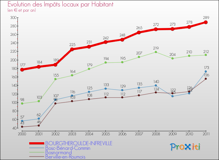 Evolution et montant des impôts locaux par Habitant pour BOURGTHEROULDE-INFREVILLE et les communes proches Comparaison des impôts locaux par habitant pour BOURGTHEROULDE-INFREVILLE et les communes voisines