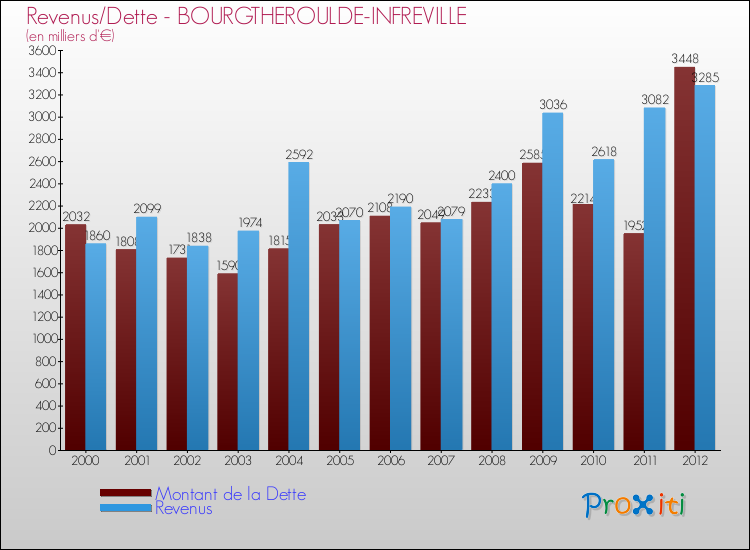 Evolution comparée de la dette et des revenus pour la commune de BOURGTHEROULDE-INFREVILLE de 2000 à 2012 Comparaison de la dette et des revenus pour BOURGTHEROULDE-INFREVILLE de 2000 à 2012