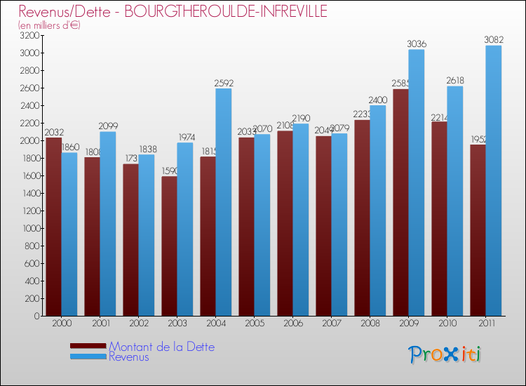 Evolution comparée de la dette et des revenus pour la commune de BOURGTHEROULDE-INFREVILLE de 2000 à 2011 Comparaison de la dette et des revenus pour BOURGTHEROULDE-INFREVILLE de 2000 à 2011