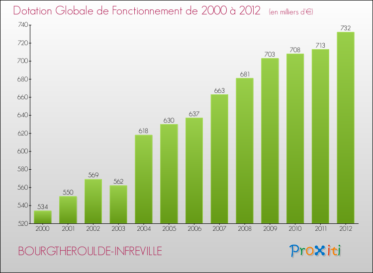 Evolution du montant de la Dotation Globale de Fonctionnement pour la commune de BOURGTHEROULDE-INFREVILLE de 2000 à 2012 Evolution du montant de la Dotation Globale de Fonctionnement pour BOURGTHEROULDE-INFREVILLE de 2000 à 2012