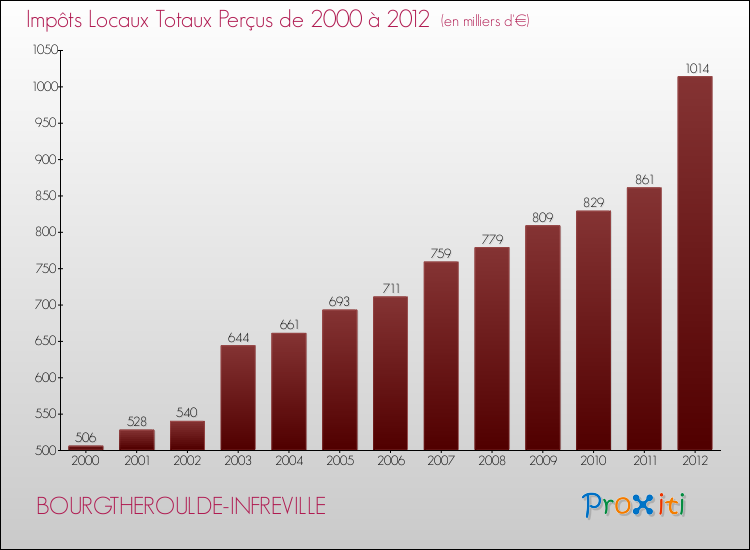 Evolution des Impôts Locaux pour la commune de BOURGTHEROULDE-INFREVILLE de 2000 à 2012 Evolution des Impôts Locaux pour BOURGTHEROULDE-INFREVILLE de 2000 à 2012