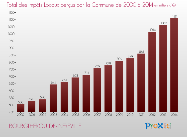 Evolution des Impôts Locaux pour la commune de BOURGTHEROULDE-INFREVILLE de 2000 à 2014 Evolution des Impôts Locaux pour BOURGTHEROULDE-INFREVILLE de 2000 à 2014
