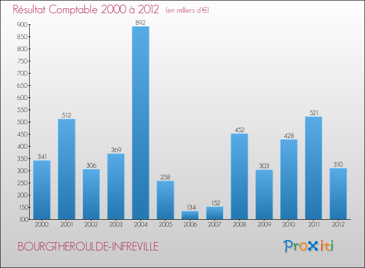 Evolution du résultat comptable pour la commune de BOURGTHEROULDE-INFREVILLE de 2000 à 2012 Evolution du résultat comptable pour BOURGTHEROULDE-INFREVILLE de 2000 à 2012