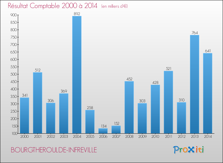 Evolution du résultat comptable pour la commune de BOURGTHEROULDE-INFREVILLE de 2000 à 2014 Evolution du résultat comptable pour BOURGTHEROULDE-INFREVILLE de 2000 à 2014