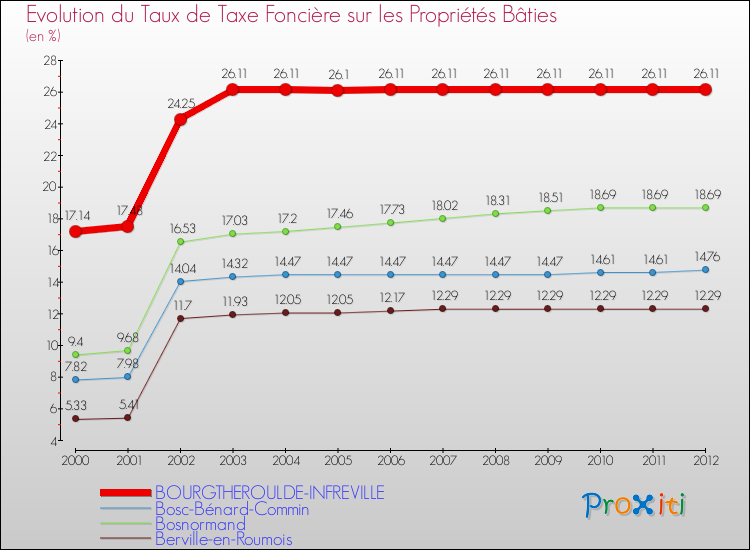 Evolution du taux de la taxe foncière sur le bati pour BOURGTHEROULDE-INFREVILLE et les communes proches de 2000 à 2012 Comparaison des taux de taxe foncière sur le bati pour BOURGTHEROULDE-INFREVILLE et les communes voisines de 2000 à 2012