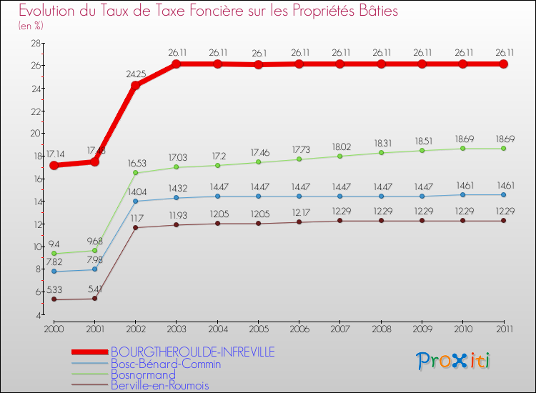 Evolution du taux de la taxe foncière sur le bati pour BOURGTHEROULDE-INFREVILLE et les communes proches Comparaison des taux de taxe foncière sur le bati pour BOURGTHEROULDE-INFREVILLE et les communes voisines