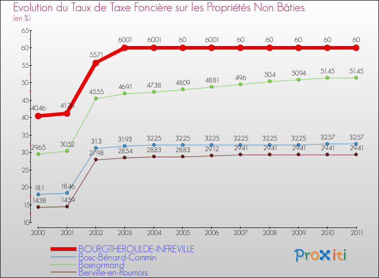 Evolution du taux de la taxe foncière sur les immeubles et terrains non batis pour BOURGTHEROULDE-INFREVILLE et les communes proches Comparaison des taux de la taxe foncière sur les immeubles et terrains non batis pour BOURGTHEROULDE-INFREVILLE et les communes voisines