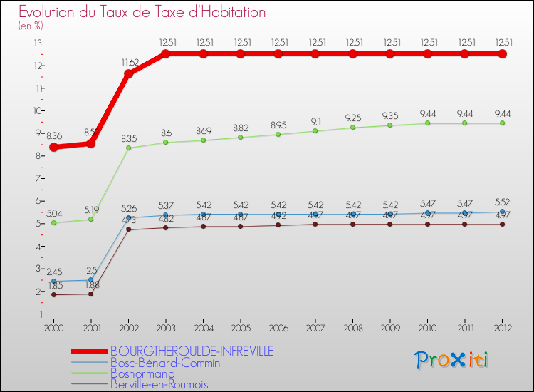 Evolution du taux de la taxe d'habitation pour BOURGTHEROULDE-INFREVILLE et les communes proches Comparaison des taux de la taxe d'habitation pour BOURGTHEROULDE-INFREVILLE et les communes voisines