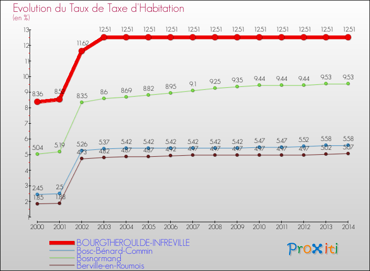 Evolution du taux de la taxe d'habitation pour BOURGTHEROULDE-INFREVILLE et les communes proches de 2000 à 2014 Comparaison des taux de la taxe d'habitation pour BOURGTHEROULDE-INFREVILLE et les communes voisines de 2000 à 2014