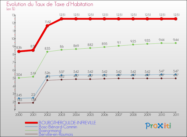 Evolution du taux de la taxe d'habitation pour BOURGTHEROULDE-INFREVILLE et les communes proches Comparaison des taux de la taxe d'habitation pour BOURGTHEROULDE-INFREVILLE et les communes voisines