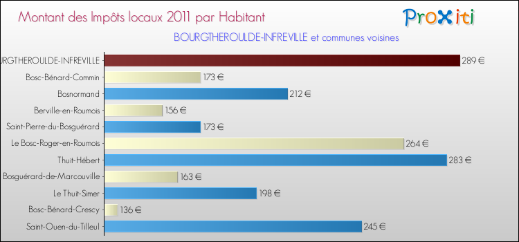 Montant des impôts locaux par Habitant pour BOURGTHEROULDE-INFREVILLE et les communes proches Comparaison des impôts locaux par habitant pour BOURGTHEROULDE-INFREVILLE et les communes voisines