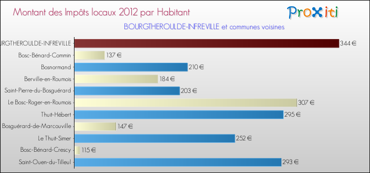 Montant des impôts locaux par Habitant pour BOURGTHEROULDE-INFREVILLE et les communes proches Comparaison des impôts locaux par habitant pour BOURGTHEROULDE-INFREVILLE et les communes voisines